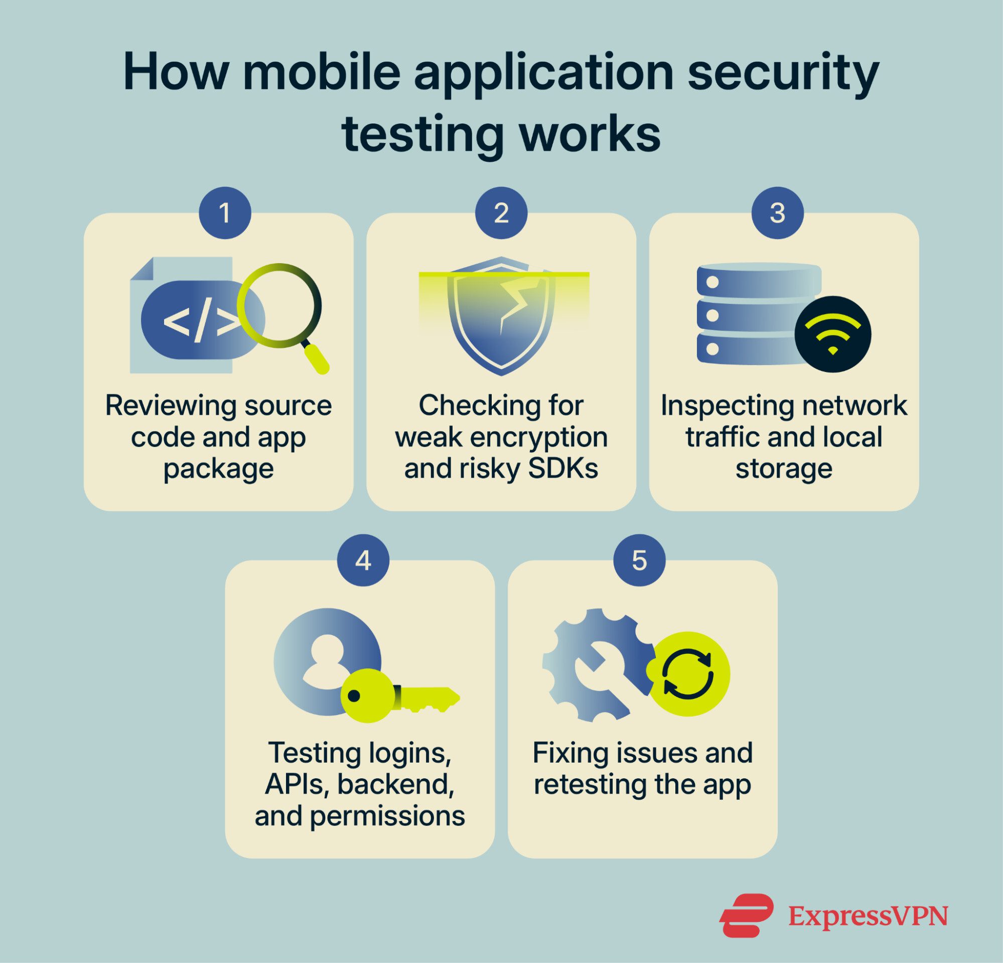 A mobile app moving through code review, runtime testing, login and API checks, issue fixing, and retesting