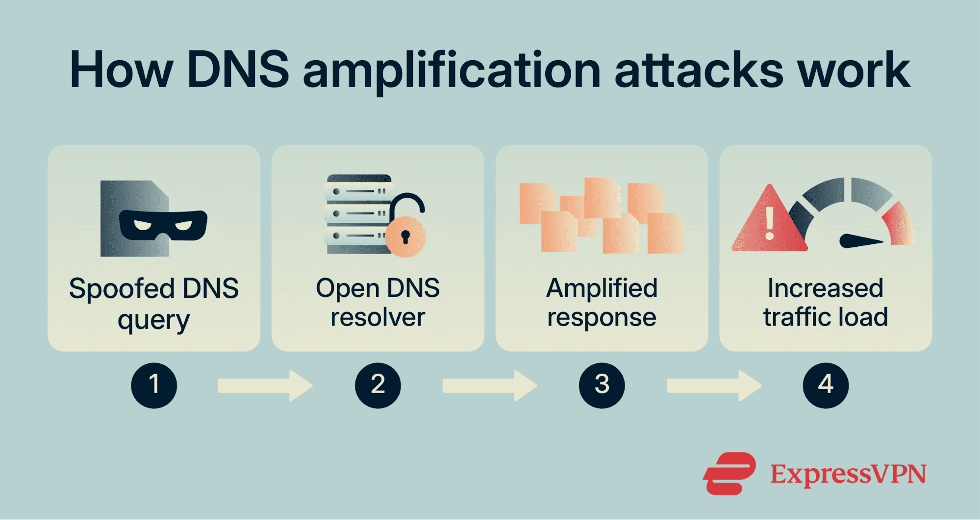 How Dns Amplification Attacks Work