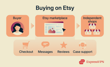 Etsy acts as the marketplace between buyers and sellers.