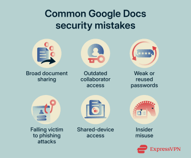 A diagram outlining the main security risks when using Google Docs.