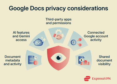 An illustration summarizing the main privacy considerations when using Google Docs.