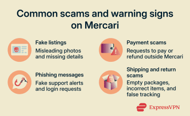 A diagram showing the most common scam warning signs on Mercari.