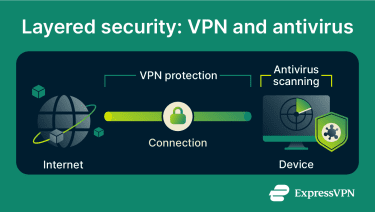 Diagram showing layered protection with a VPN securing internet traffic before it reaches a device and antivirus software protecting the device by detecting and blocking malware.