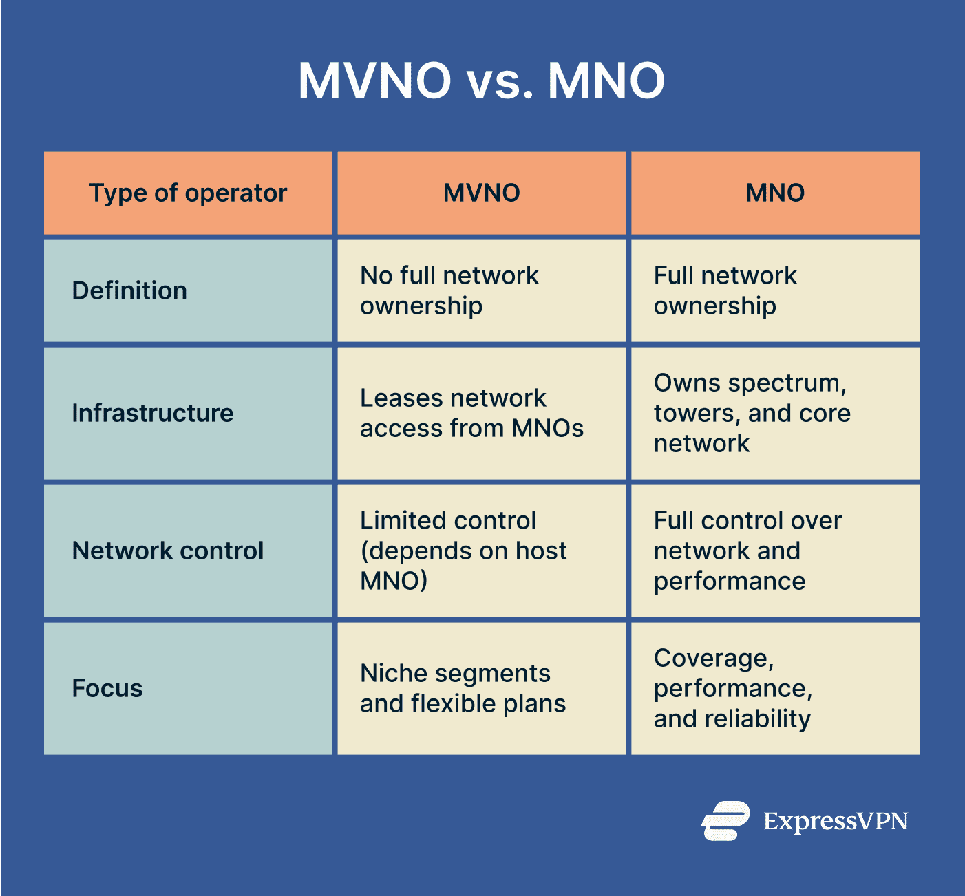 Comparison table of the differences between MVNOs and MNOs.