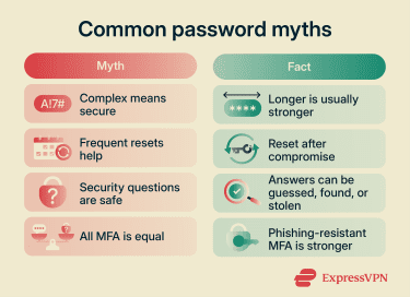 Comparison of common password myths and current guidance, including password length, reset timing, security questions, and MFA strength.
