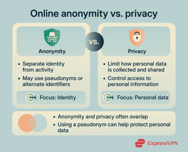 Infographic explaining online anonymity vs. privacy.