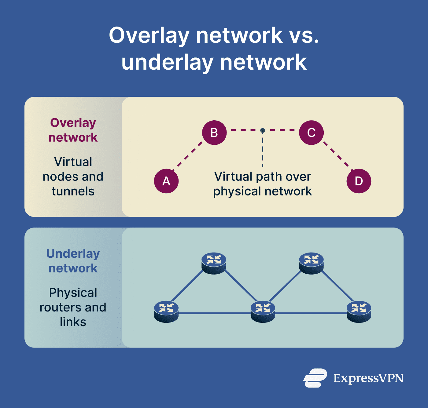 Common uses of overlay networks.