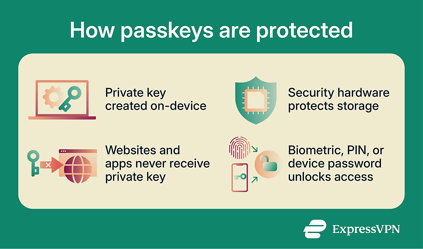 How passkeys are protected.