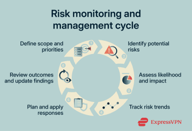 How risk monitoring and management cycles work.