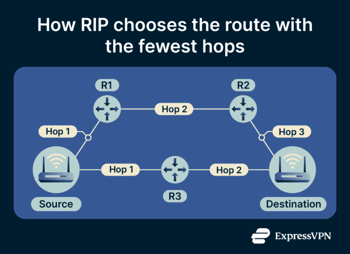 How RIP calculates the best path between a source and destination.