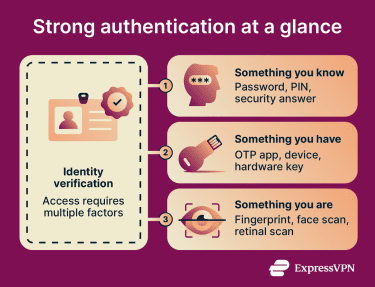Strong authentication often relies on a combination of different authentication factors, such as who you are, what you have, or what you know.
