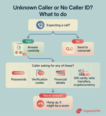 A simple decision tree showing what you should do if you receive an Unknown Caller or No Caller ID call.