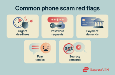 Common phone scam red flags, including urgent deadlines, fear tactics, requests for passwords, payment demands, and secrecy.
