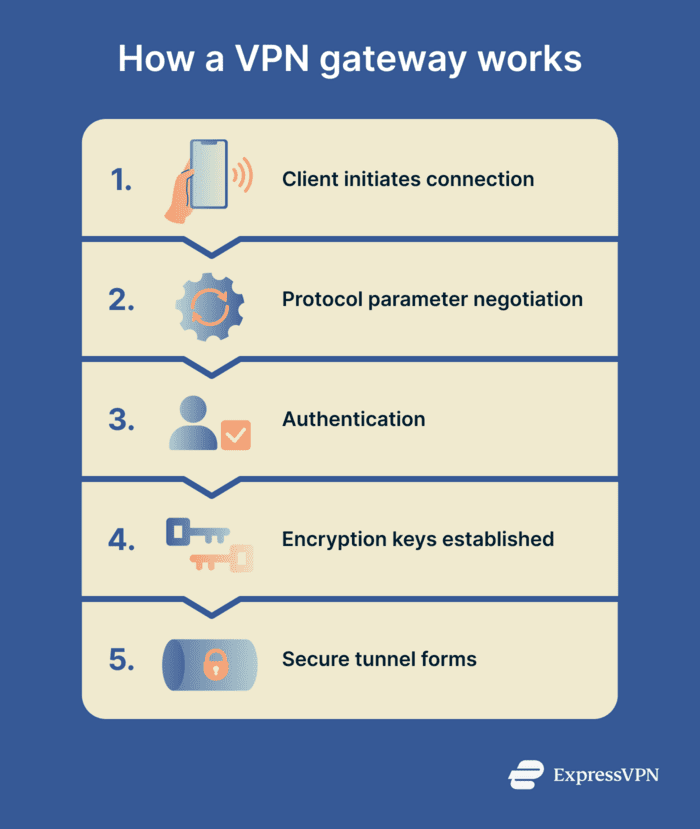 A step-by-step visualization of how VPN gateways work.