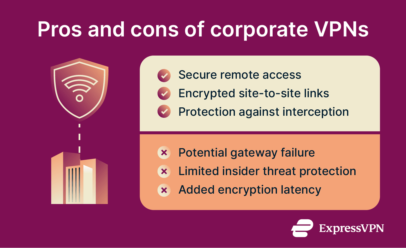 Pros and cons of corporate VPNs.