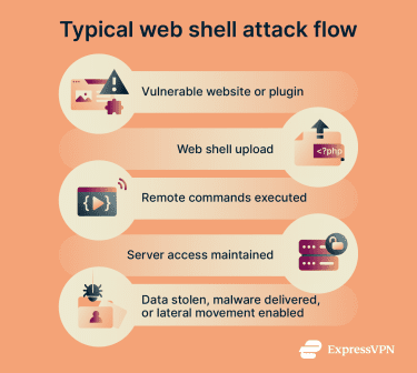 Typical web shell attack process.