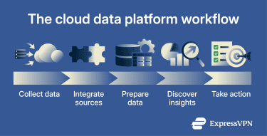 A flow chart providing a high-level overview of how cloud data platforms work.