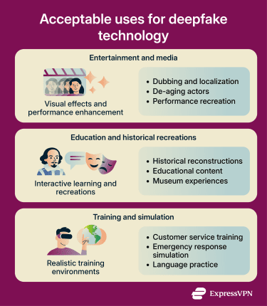An overview of acceptable uses of deepfake technology in media, education, and training.