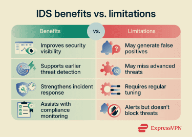 Benefits vs. limitations of an intrusion detection system.