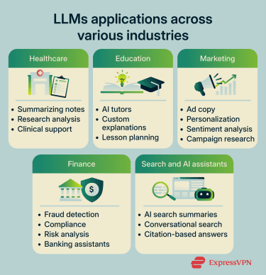 An overview of some real-world applications of large language models across healthcare, education, marketing, finance, and AI-powered search tools