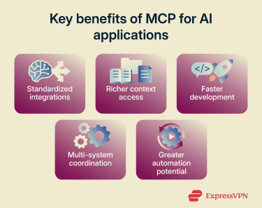 Key benefits of MCP for AI applications.