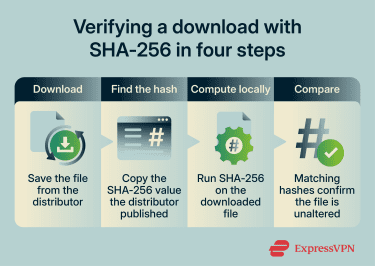 Four-step process for verifying a download by comparing its published SHA-256 hash with a locally generated hash.