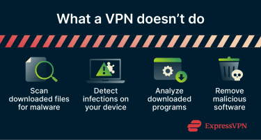 Illustration showing a VPN securing internet traffic around a device while malware remains inside the device because it does not scan or remove infected files.