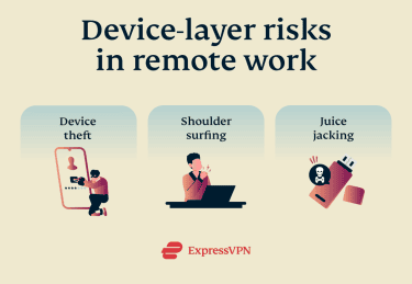 Infographic showing device-layer risks in remote work: device theft, shoulder surfing, and juice jacking.