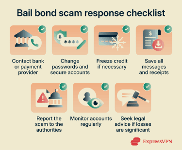 An outline of the steps to take after falling victim to a bail bond scam, including contacting your bank, securing accounts, gathering evidence, reporting the scam, and monitoring for identity theft