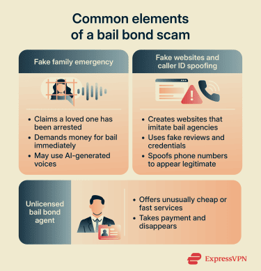 An overview of four common bail bond scams and the warning signs that can help consumers avoid fraud