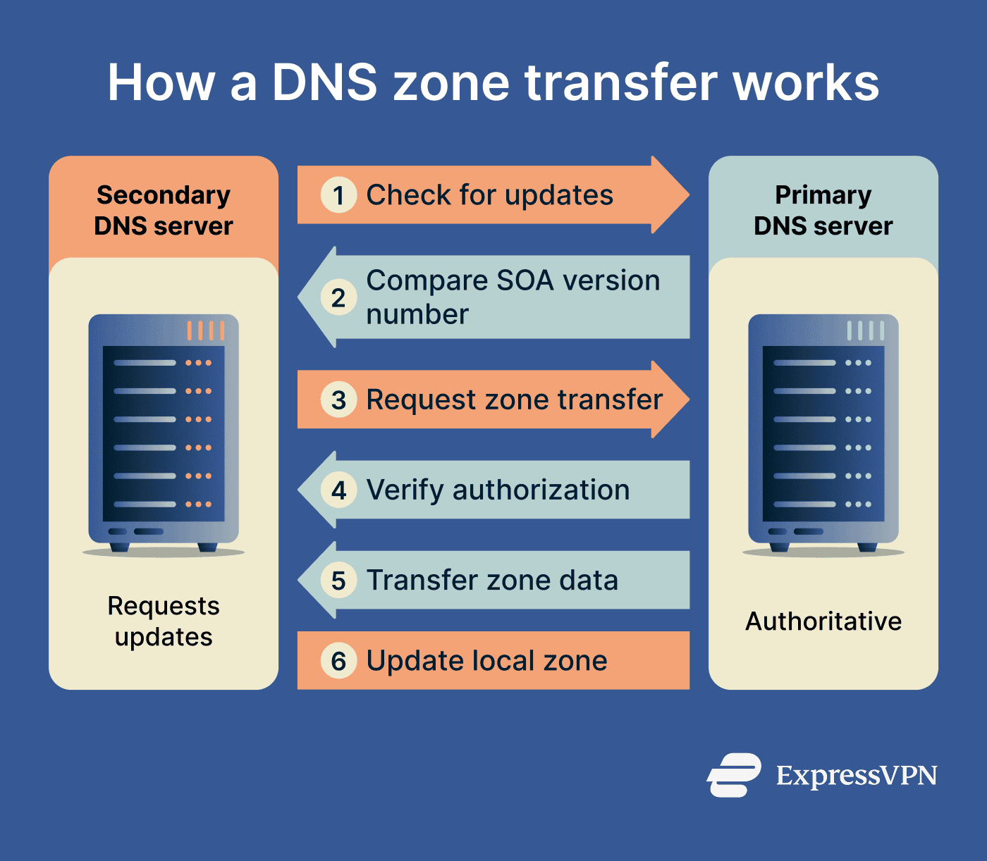 DNS zone transfer diagram showing primary and secondary servers.