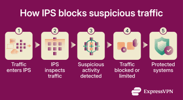 Infographic showing how IPS blocks suspicious traffic.