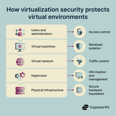 Virtualization security layers with hypervisor and virtual machines.