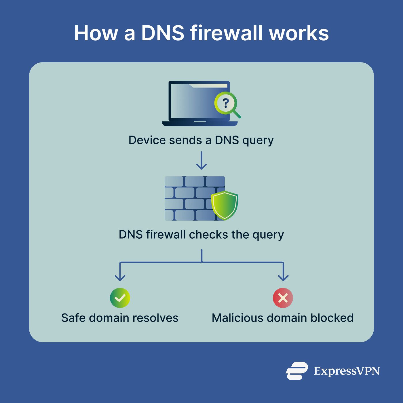 DNS firewall checks a DNS request, blocks malicious domains, and allows safe ones.