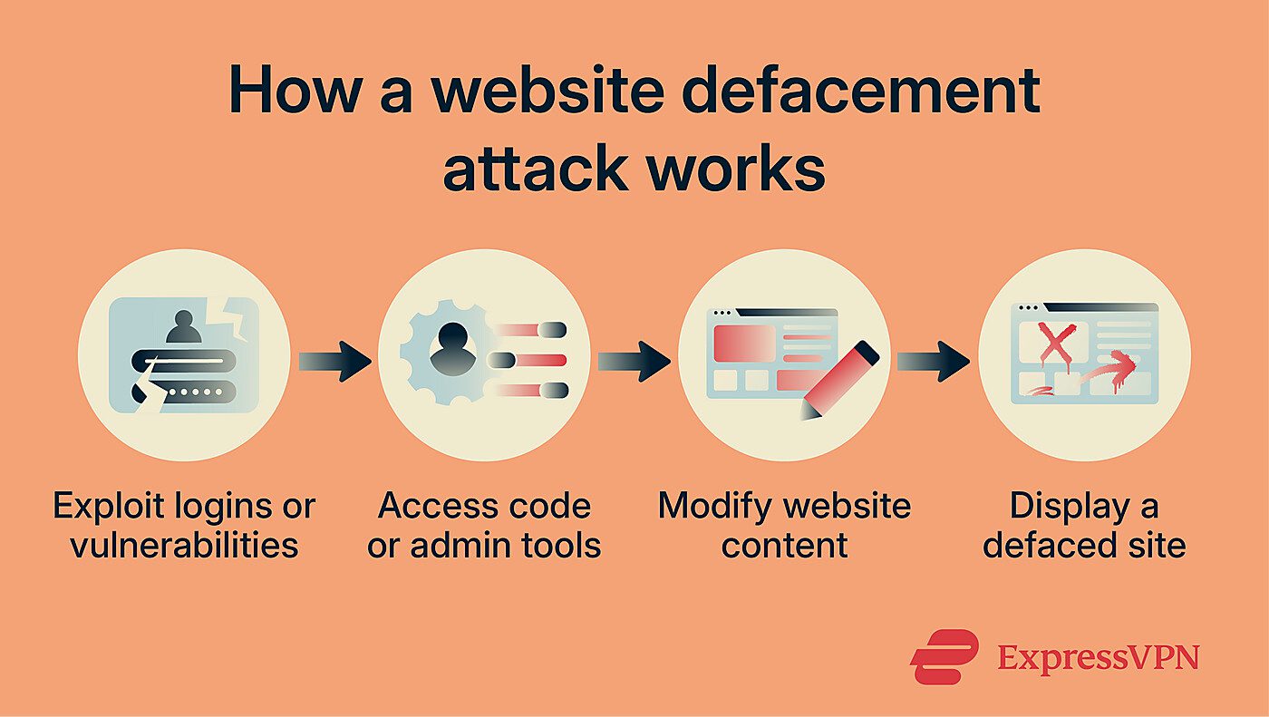 A visual overview of the steps involved in website defacement.