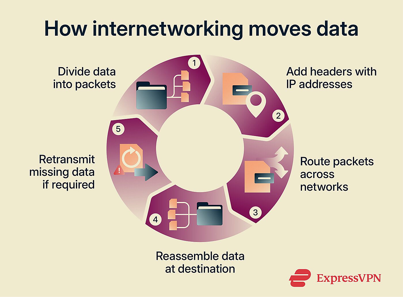 Internetworking process showing how data packets are routed across multiple networks and reassembled at the destination.