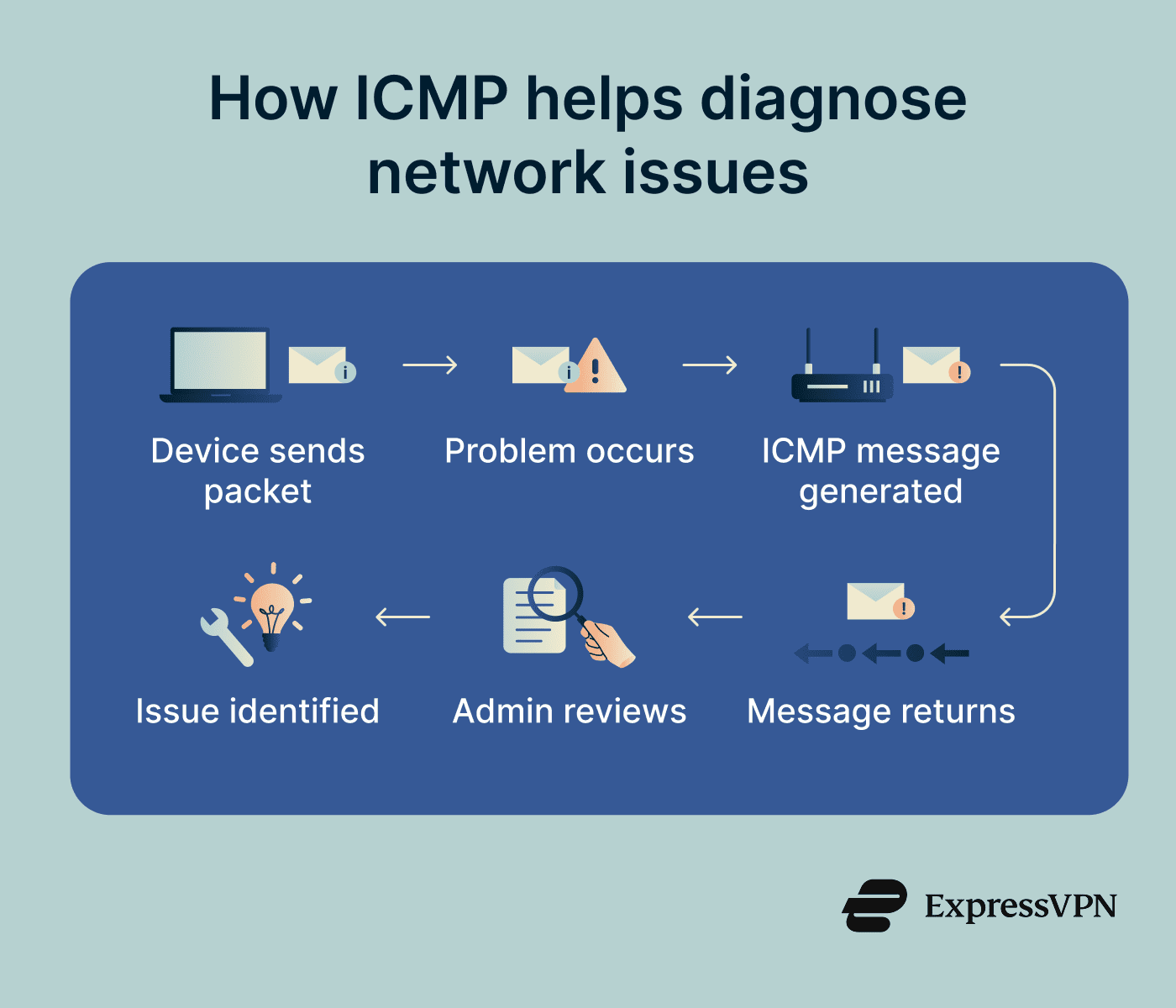 Infographic explaining how the the Internet Control Message Protocol helps with network troubleshooting.
