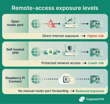Comparison of secure and exposed methods for Raspberry Pi remote access.