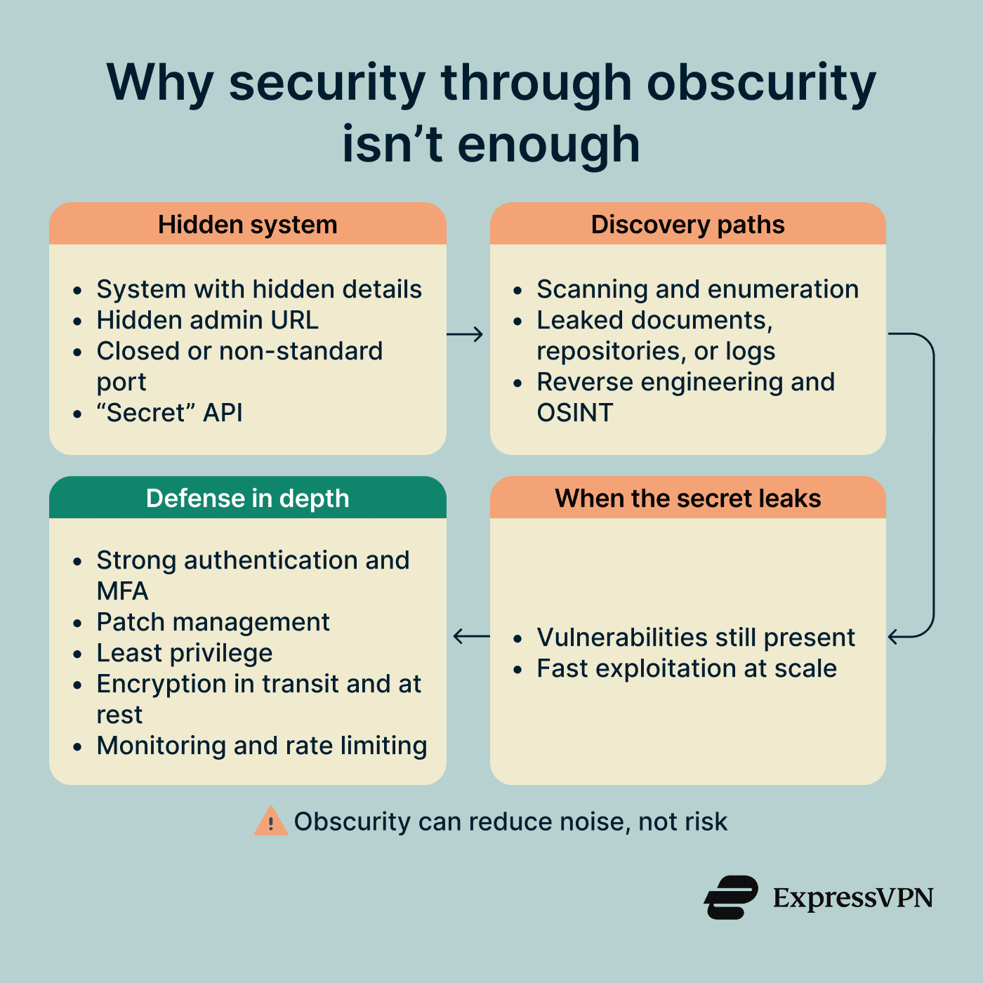 How obscured systems can still be discovered and exploited, contrasted with a list of defense-in-depth practices like MFA, encryption, and monitoring.