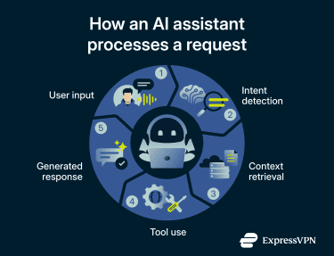 How an AI assistant processes a request.