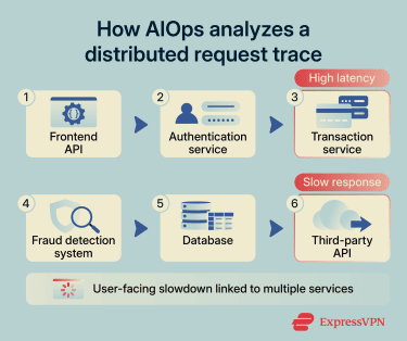 How IPOps analyzes a distributed request trace
