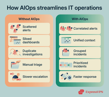 Fragmented IT operations without AIOps versus streamlined incident management with AIOps.