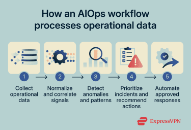 Five main stages of an AIOps workflow from data collection to automated remediation.