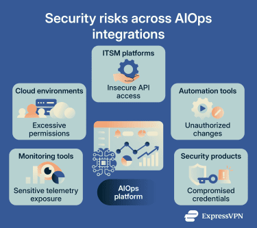 Security risks across AIOPs integrations.