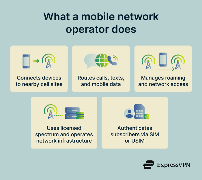 Mobile network operator functions, including running cellular infrastructure, connecting devices to towers, authenticating subscribers, routing calls and data, and managing roaming.